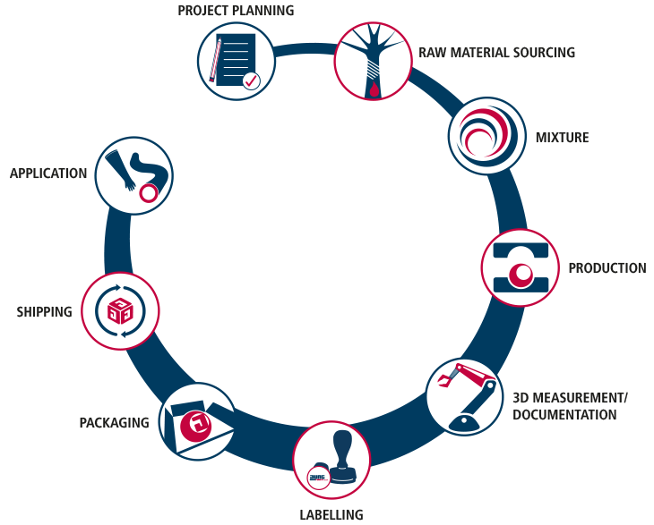 Circulation graphic of the services of Jung Gummitechnik GmbH