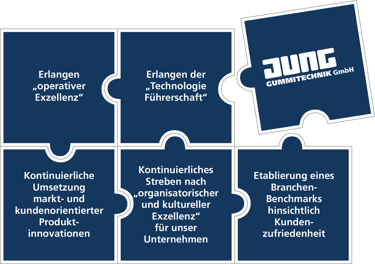 Puzzlegrafik des Leitbildes der Jung Gummitechnik GmbH