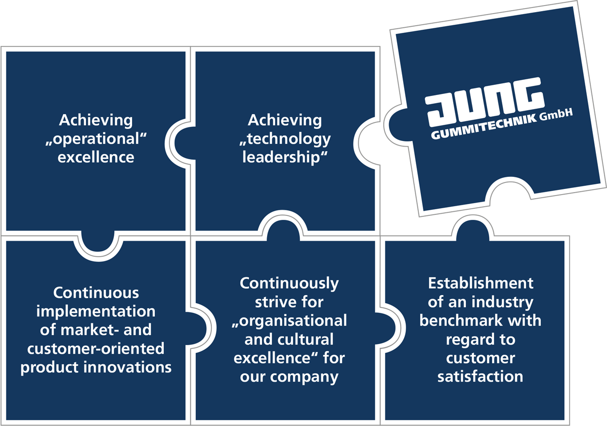 Picture puzzle from the Mission Statement of Jung Gummitechnik GmbH