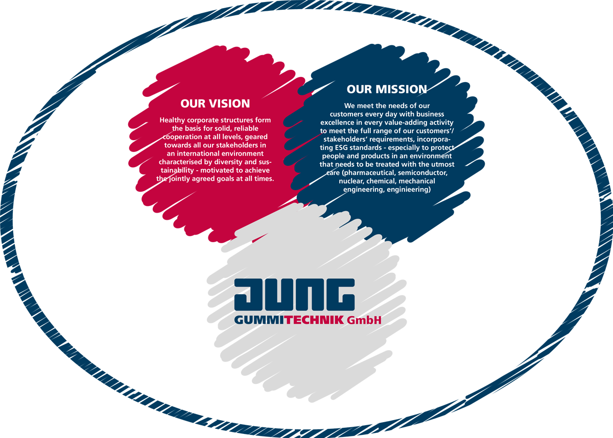 Mission Statement of Jung Gummitechnik GmbH