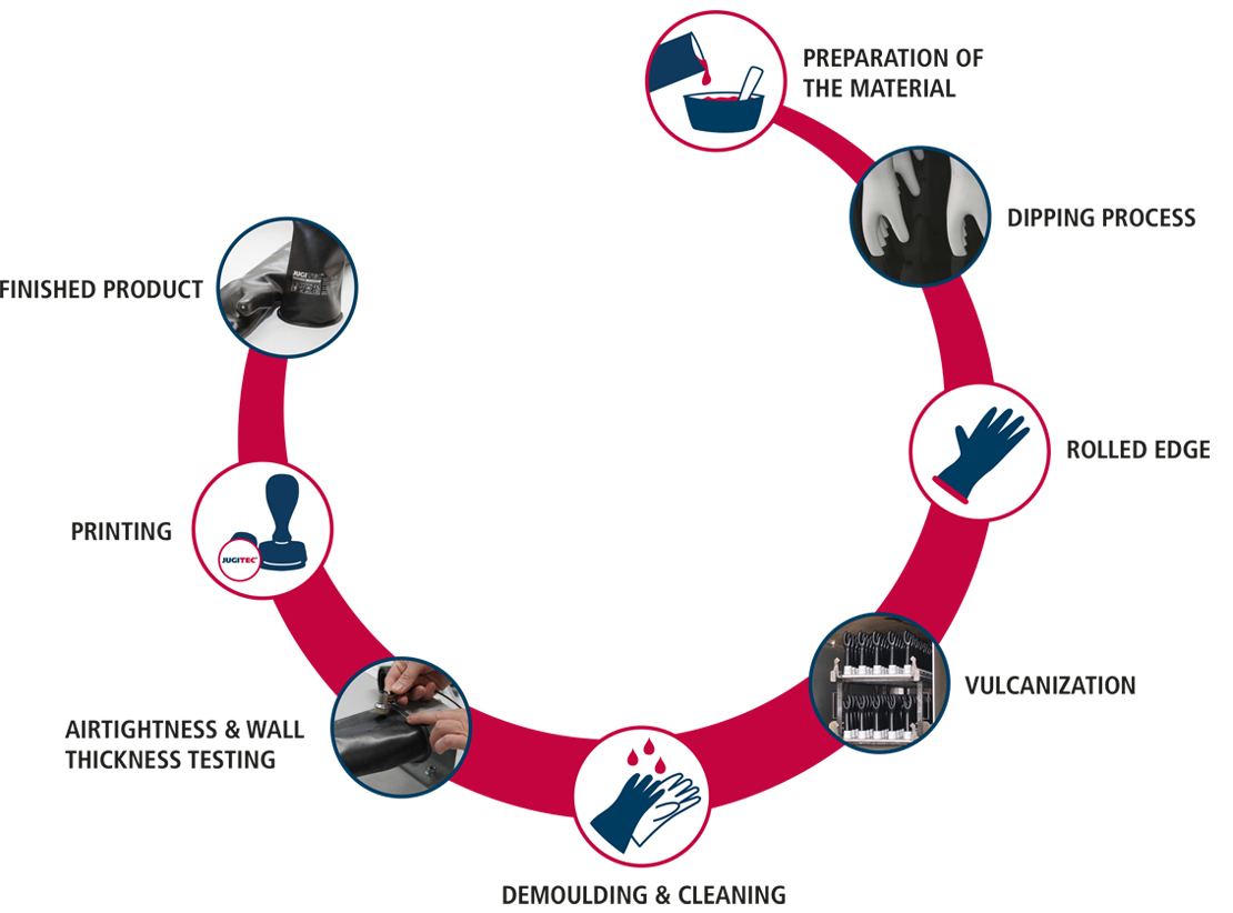 Circular graphic of the Jugitec gloves production process