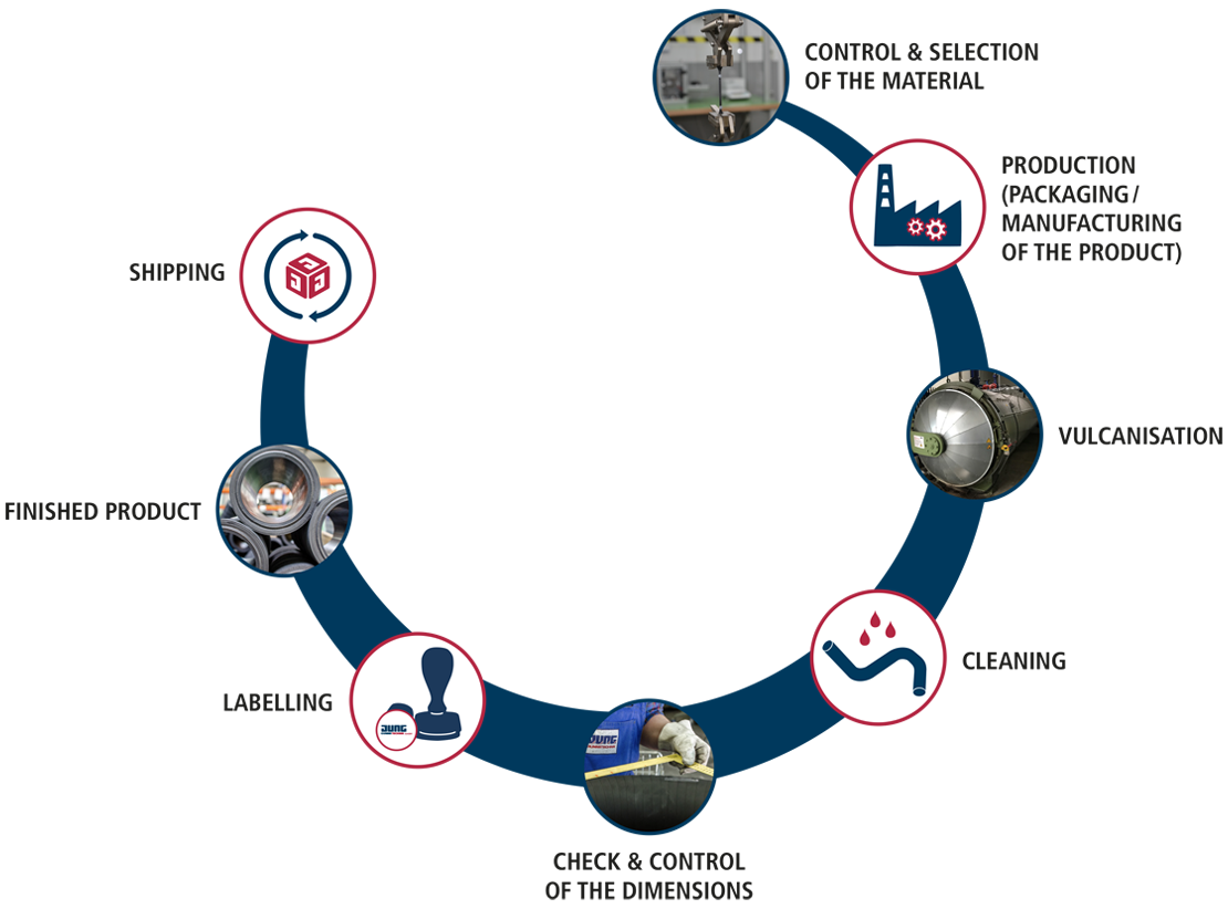 Circular graphic of the production process of technical rubber goods